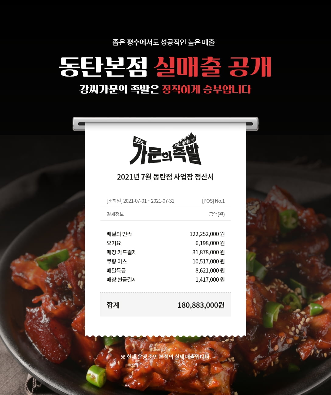 좁은 평수에서도 성공적인 높은 매출 동탄본점 실매출 공개 강씨가문의 족발은 정직하게 승부합니다. 2021년 7월 동탄점 사업장 정산서. 합계 180,883,000원