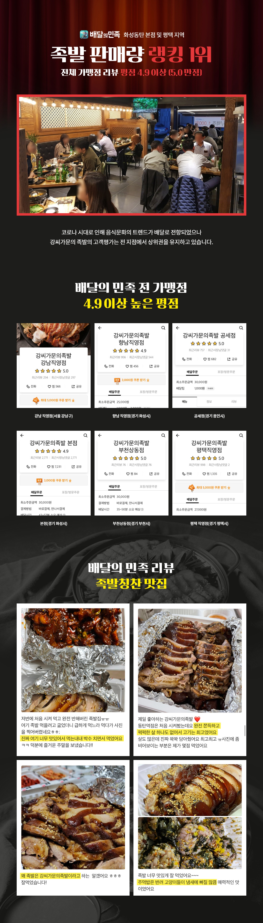 배달의민족 화성동탄 본점 및 평택 지역 족발 판매량 랭킹 1위, 전체 가맹정 리뷰 평점 4.9이상(5.0 만점). 코로나 시대로 인해 음식문화의 트렌드가 배달로 전향되었으나 강씨가문의 족발의 고객평가는 전 지점에서 상위권을 유지하고 있습니다.